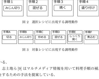 図 1 レシピ構造 表 1 [5] と cookpad から参照した基本動作一覧    蒸す 切る 混ぜる煮る焼く揚げる 炒める 和える 漬ける 茹でる 煎る 燻す 干す 凍らせる • 基本動作が含まれていない「落し蓋」「フランベ」など の特殊な呼び方がされている動作．これらは辞書を準備する． 例外として， 「ごまをする」などで使われる「する」に関して は調理動作だけでなく一般動作にも該当してしまうため今回は 除外する． 2