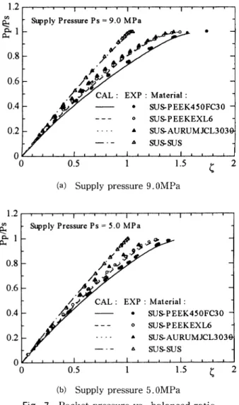 Fig.  7  Pocket  pressure  vs.  balanced  ratio