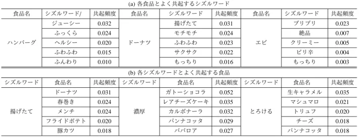 表 1 使用したシズルワード一覧 領域 シズルワード うまみ，コクがある，香ばしい，風味豊か，クセになる，やみつき，濃厚，味わい深い，深みのある，まろやか， 味覚系 スパイシー，飽きのこない，クリーミー，こんがり， 後味がよい，あっさり，後味すっきり，ピリ辛，スイート， さっぱり，マイルド，脂の乗った，リッチな，芳醇，デリシャス，さわやか，後を引く，甘い，すっきり ジューシー，もちもち，もっちり，とろける，サクサク，ホクホク，とろーり，シャキシャキ，コシのある，口溶け， 食感系 サクッと，ふっくら，ふわふわ