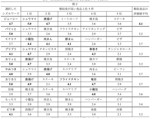 表 5 出力結果例と実験による評価値の平均 (餃子) 餃子 選択した 類似度が高い食品上位 5 件 類似食品の シズルワード 1 位 2 位 3 位 4 位 5 位 評価値平均 ジューシー シュウマイ 唐揚げ ミートローフ 焼き鳥 ステーキ 4.7 5.0 4.7 3.5 3.6 3.6 4.1 パリッと シュウマイ 焼き鳥 フライドチキン アメリカンドッグ ピザ 5.0 3.3 2.6 3.6 2.9 3.7 3.2 モチモチ 小籠包 肉まん 豚まん ハンバーガー ピザ 3.7 4.4 4.1 4.1 2