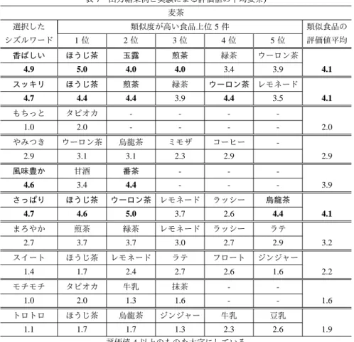 表 7 出力結果例と実験による評価値の平均麦茶) 麦茶 選択した 類似度が高い食品上位 5 件 類似食品の シズルワード 1 位 2 位 3 位 4 位 5 位 評価値平均 香ばしい ほうじ茶 玉露 煎茶 緑茶 ウーロン茶 4.9 5.0 4.0 4.0 3.4 3.9 4.1 スッキリ ほうじ茶 煎茶 緑茶 ウーロン茶 レモネード 4.7 4.4 4.4 3.9 4.4 3.5 4.1 もちっと タピオカ - - -  -1.0 2.0 - - - - 2.0 やみつき ウーロン茶 烏龍茶 ミモザ コーヒ
