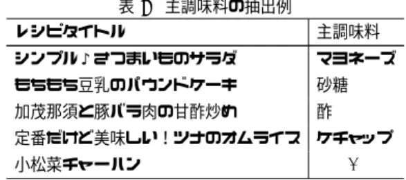 表 4 使用した分量表現と出現確率 単位表現 出現確率 (%) 大さじ 33.63 個 27.59 g 21.54 適量 19.86 小さじ 16.89 表 5 分量換算結果 材料名 換算前 換算後 醤油 大さじ 1 杯 18g 卵 1 個 50g 豆腐 1 丁 300g 納豆 1 パック 50g 塩 少々 0.5g 表 6 主食材の抽出例 レシピタイトル 主食材 ほうれん草の白和え ほうれん草，豆腐 豆腐ハンバーグ 豆腐，鶏挽肉 ヘルシーひじき入り豆腐ハンバーグ ひじき，豆腐，鶏挽肉 簡単 オムライス ご