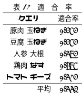 表 9 データセット クエリ レシピ数 クラスタ数 鶏肉 ∩ なす 2,216 68 豚肉 ∩ 玉ねぎ 10,635 193 豆腐 ∩ 玉ねぎ 10,359 185 人参 ∩ 大根 10,403 202 トマト ∩ チーズ 13,584 164 V r = (S RF IIF 1 , ..., S RF IIF n ) (5) sim(V c , V r ) = V c · V r k V c k · k V r k (6) 類似度が閾値以上のレシピを類似レシピとする．本論文では， 類似レシピ決定のための閾