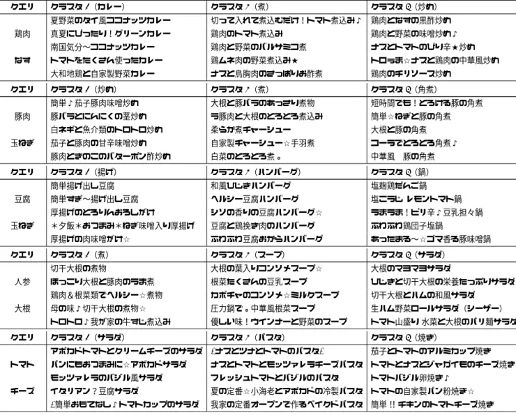 表 10 料理名，調理法名を用いたクラスタリング結果  クエリ  クラスタ 1（カレー） クラスタ 2（煮） クラスタ 3（炒め） 夏野菜のタイ風ココナッツカレー 切って入れて煮込むだけ！トマト煮込み♪ 鶏肉となすの黒酢炒め 鶏肉 真夏にぴったり！グリーンカレー 鶏肉のトマト煮込み 鶏肉と野菜の味噌炒め♪ ∩ 南国気分〜ココナッツカレー 鶏肉と野菜のバルサミコ煮 ナスとトマトのぴり辛★炒め なす トマトをたくさん使ったカレー 鶏ムネ肉の野菜煮込み★ トロぅま☆ナスと鶏肉の中華風炒め 大和地鶏と自家製野菜カレ