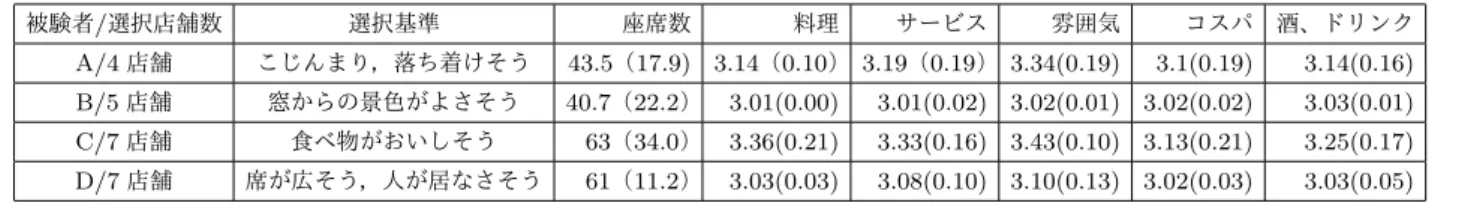 表 1 予備実験結果 1[選択基準，座席数，評価値] 各平均値（）内は標準偏差 被験者/選択店舗数 選択基準 座席数 料理 サービス 雰囲気 コスパ 酒、ドリンク A/4 店舗 こじんまり，落ち着けそう 43.5（17.9) 3.14（0.10） 3.19（0.19） 3.34(0.19) 3.1(0.19) 3.14(0.16) B/5 店舗 窓からの景色がよさそう 40.7（22.2） 3.01(0.00) 3.01(0.02) 3.02(0.01) 3.02(0.02) 3.03(0.01) C/7 