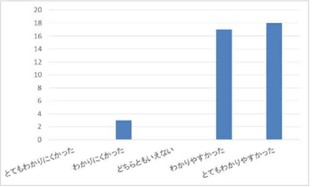 図  12  アプリ操作のわかりやすさ 