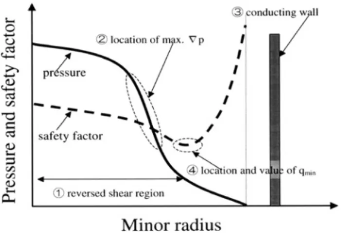 Fig. 7 Schematic reactor configuration for low-A reactor.