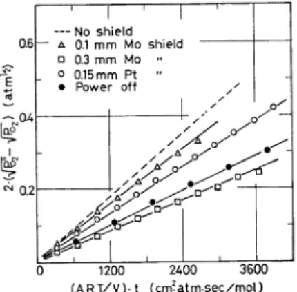 Fig.  11.  Effect  of  induction  stirring  of  the  melt  on  the  apparent  rate  constant  at  1  600 •Ž.