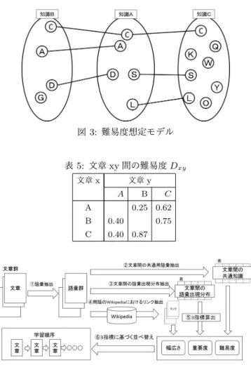表 2: 語彙出現分布 文章 d 出現回数分布 D d,x 1 2 3 4 A 0 2 2 0 B 2 0 2 0 C 1 1 2 0 D 3 1 0 0 表 3: 正規化した語彙出現分布 文章 d 出現回数分布 D d,x 重要度 I d 1 2 3 4 A 0 0.5 0.5 0 2.5 B 0.5 0 0.5 0 2 C 0.25 0.25 0.5 0 2.25 D 0.75 0.25 0 0 1.25 表 4: 文章 xy 間の共通知識 | S x ∩ S y | 文章 y 文章 x A B C A