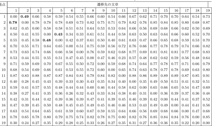表 7: 文章間の難易度 D xy 基点 遷移先の文章   1 2 3 4 5 6 7 8 9 10 11 12 13 14 15 16 17 18 19 1 0.00 0.49 0.66 0.58 0.59 0.54 0.55 0.66 0.60 0.54 0.66 0.67 0.62 0.71 0.70 0.70 0.64 0.54 0.73 2 0.78 0.00 0.78 0.78 0.78 0.69 0.73 0.82 0.75 0.71 0.79 0.82 0.76 0.85 0.84 0.85