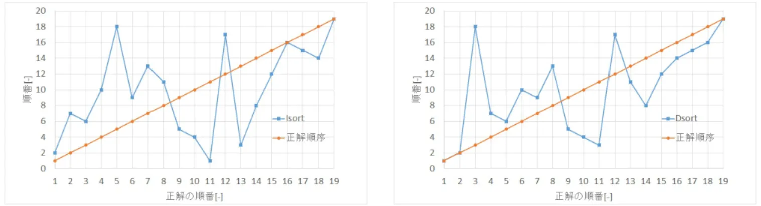 図 7: 重要度 I d に基づく並べ替え 表 8: スタート文章を変化させたときの難易度分散 スタート文章 分散 V スタート文章 分散 V 1 0.0109 11 0.0121 2 0.0113 12 0.0151 3 0.0118 13 0.0125 4 0.0139 14 0.0226 5 0.0208 15 0.0135 6 0.0200 16 0.0125 7 0.0114 17 0.0187 8 0.0181 18 0.0180 9 0.0193 19 0.0247 10 0.0200 表 9