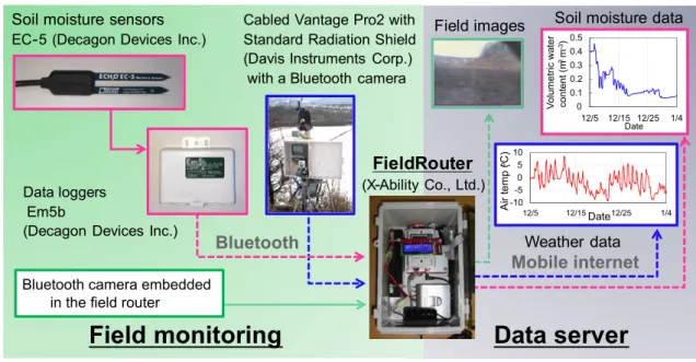 Fig. 2 本研究で使用したフィールドルータを用いたセンサネットシステム . 破線は無線通信を表す．