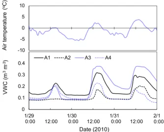 Fig. 4 2010 年 1 月 29 日から 2 月 1 日までの気温と 地点 A の体積含水率（ VWC ）変化．