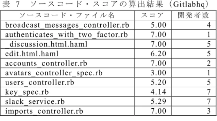 表   4   開 発 者 ポ イ ン ト の 算 出 結 果 （ Gitlabhq ）