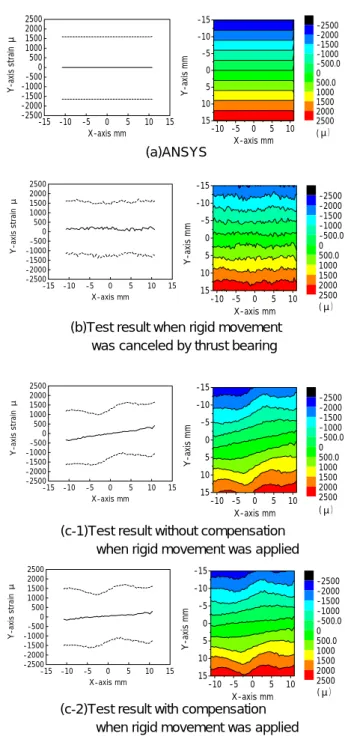Table 1  Measurement result of movement at unit of µm 