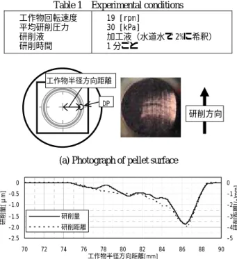 Table 1   Experimental conditions  工作物回転速度  平均研削圧力  研削液  研削時間  19 [rpm] 30 [kPa]  加工液（水道水で 2%に希釈） 1 分ごと 