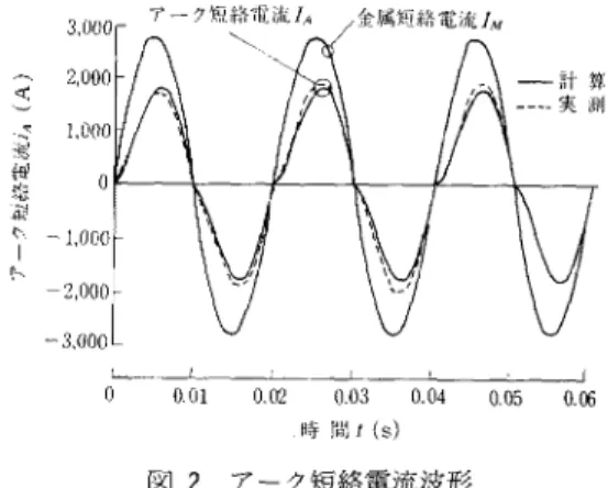 Fig.  2.  Waveform  of  arc  short-circuit  current.