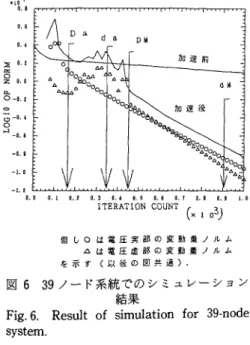 Fig.  8.  Result  of  simulation  for  283-node  system. 解 くべ き 式:Jz=wに 対 し,v回 目 の 近 似 値 をz〔v〕とお き,近 似 解 に よ る ミス マ ッチ を(36)とす る。 図 の 縦 軸 に は,ミ ス マ ッ チベ ク トル の ノル ム(‖⊿w〔v〕‖)の対 数 を と り,横 軸 は 反 復 回 数vであ る(ただ し ノル ム は最 大 絶 対 値 ノル ム を用 いた)。τM≡(浮 動 小 数 乗 算 所 要 