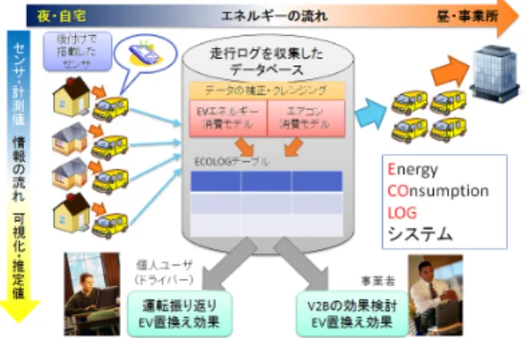 図 1 ECOLOG システムの全体像 図 2 ECOLOG テーブル 3. ECOLOGSemanticViewer の設計 本章では本研究で提案する可視化システムの設計につい て述べる．提案する可視化システムは 3.4 節で述べるセマン ティックリンクに着目した可視化システムであることから， ECOLOGSemanticViewer と名付けた． 3