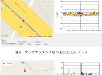 図 7 GPS の生データ用いて推定した ECOLOG データ 図 8 GPS の生データ用いて推定した ECOLOG データ GPS 軌跡を示す．このとき実際には計測車両は高架の道路上 を走行していた．しかし， GPS で計測された位置を基に標高 を参照し，勾配を計算してエネルギー推定に用いると， 「高架下 に急降下し，高架上に急上昇する」ような運動に必要なエネル ギーを計算することになる．図 8 右に見られる瞬時値の乱高下 は，このような推定によって算出された値であり，誤りである． （ C ）速度の誤差