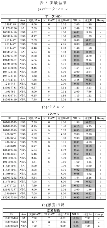 表 2  実 験 結 果 (a)オ ー ク シ ョ ン 