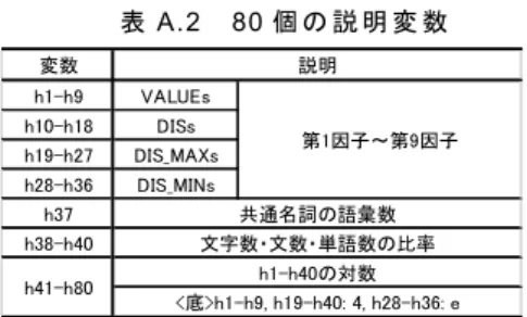 表 A.2  80 個 の 説 明 変 数 A.3.2.  推 定 結 果推 定 結 果推 定 結 果 推 定 結 果  重 回 帰 分 析 を 実 行 す る に あ た っ て ， 多 重 共 線 性 ， 二 次 項 ， 5 重 の 交 差 検 定 法 を 考 慮 し て い る [9]． こ こ で ， オ ー ク シ ョ ン 342 件 ， パ ソ コ ン 215 件 ,恋 愛 相 談   204 件 の 回 答 文 を 評 価 素 材 と し て 使 用 し た ． こ れ ら の 回 答 文 を