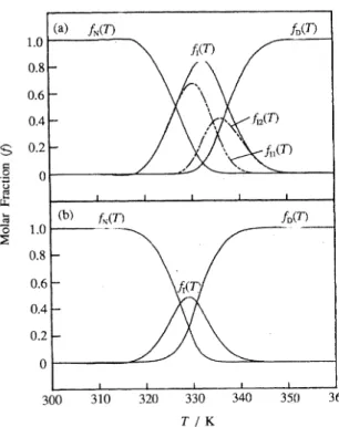 Fig.  6aお よびbか ら得 られ る有脂 お よび脱脂BSAの 熱力 学 パ ラメ タ を初 期 条 件 と して,  非 線 型 最小 二乗 法SALSプ ロ グ ラム に よる熱力 学 関 数 の最 適化 を行 っ た。有 脂BSAの 相 転 移 を3状態 お よび4状 態 モ デ ル に適合 させ る こ とに よる実 測値 か らの 二乗平 均 誤 差 はそ れ ぞ れ0.576mJ/K,  0.047mJ/K とな り,  また脱脂BSAの2状 態お よび3状 態 モデ ル に対 す る 