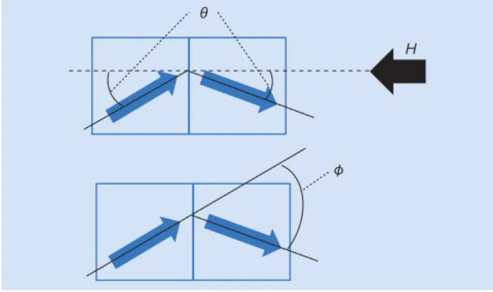 Fig. 1  Schematic illustrations of the misorientation angle θ between  the easy axis of magnetization of each grain and the applied  magnetic field H, and the angle φ between the easy axis of  magnetization of each grain and adjacent grains
