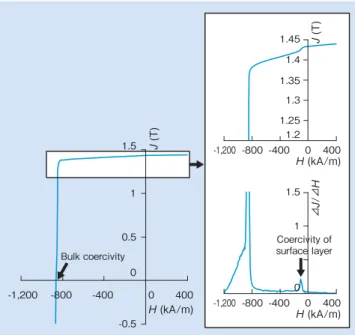 Fig. 5  (a) Recoil curves of MA magnet and HA magnet measured along a direction titled 23° with respect to the magnetic field direction, (b) comparison  of two recoil curves returning to near the origin