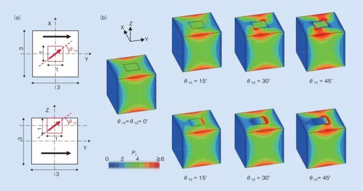 Fig. 8  (a) Model of Nd-Fe-B sintered magnet for calculation using a three-dimensional finite element method and (b) distribution of permeance  coefficient P c  when θ YX  and θ YZ  are varied from 0 to 45°