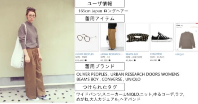図 1 wear のコーディネート検索画面 するシステムを提案している． 神間ら [3] は代表アイテム，色，柄，素材，ディテール，配 色，シルエットの７つの要素によって定義されるクラシックや エレガントなどの６種類のイメージキーワードを用いて，コー ディネートに関する気づきを促し，所持品からのコーディネー トを推薦するシステムを提案している．牟田ら [4] は衣服の通 販での購入に着目し，現在ユーザが購入しようとしている衣服 に適合するであろう衣服を推薦するシステム Intelligent Closet 