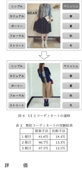 図 6 代表コーディネート 図 7 マッピング結果と提示コーディネートの決定 「ガーリー」， 「フォーマル」， 「ストリート」， 「マニッシュ」， 「春」， 「夏」， 「秋」， 「冬」の 10 種類とし，各スタイルの wear 上の人 気上位のコーディネート約 100 件，合計約 1000 件のコーディ ネートで構築を行った．各スタイルのコーディネートは各スタ イルがユーザタグとして付与されているものを対象とした．シ ステム内のタグの重みの計算ではプロトタイプシステムで使用 する 1000 件のコーディネー