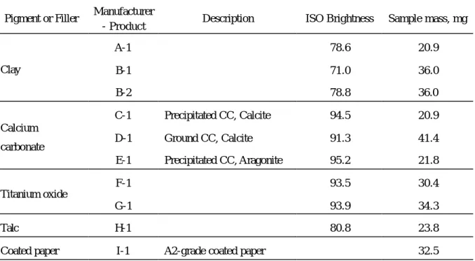 Table 1 Pigments and fillers subjected to thermogravimetric analysis  Pigment or Filler  Manufacturer 