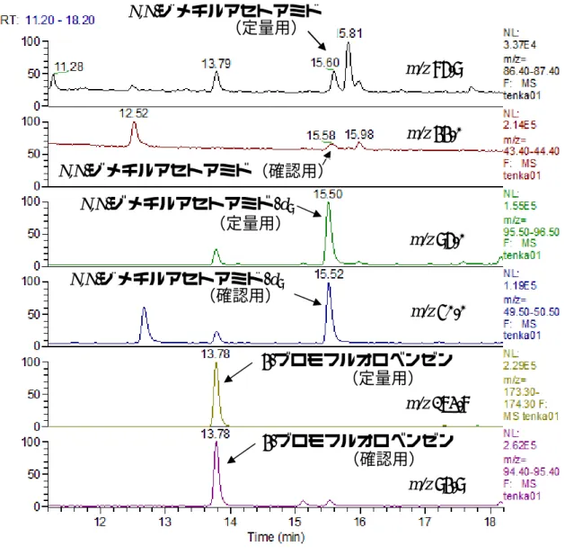 図 2  MDL 測定時のクロマトグラム      N,N-ジメチルアセトアミド（定量用）N,N-ジメチルアセトアミド-d9（定量用） N,N-ジメチルアセトアミド（確認用）N,N-ジメチルアセトアミド-d9 （確認用） 4-ブロモフルオロベンゼン （定量用） 4-ブロモフルオロベンゼン （確認用）  m/z 86.9  m/z 44.0  m/z 96.0  m/z 50.0  m/z 173.8 m/z 94.9 
