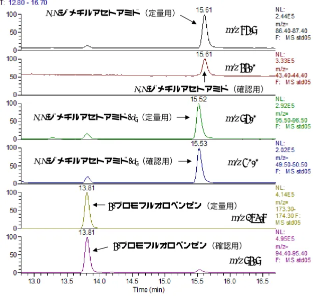 図 5  検量線用標準液のクロマトグラム (50.0 ng/L)  〔標準物質のマススペクトル〕  対象物質およびサロゲート内標準物質、シリンジスパイク内標準物質のマス スペクトルをそれぞれ図 6-1 から 6-3 に示す。  m/z 86.9 m/z 44.0  m/z 50.0 m/z 96.0  m/z 173.8 m/z 94.9 N,N-ジメチルアセトアミド（定量用） N,N-ジメチルアセトアミド（確認用） N,N-ジメチルアセトアミド-d9（定量用）N,N-ジメチルアセトアミド-d9（確認用）4