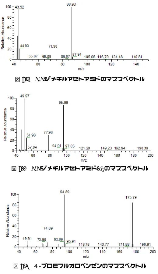 図 6-1  N,N-ジメチルアセトアミドのマススペクトル                      図 6-2  N,N-ジメチルアセトアミド-d 9 のマススペクトル           