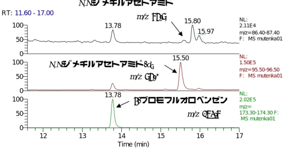 図 8-1  河川水（鴨川）試料のクロマトグラム（無添加試料）  RT: 11.60 - 17.00 12 13 14 15 16 17 Time (min)050100050100050100 15.8115.6013.7915.5013.78 NL: 3.37E4m/z=  86.40-87.40 F:   MS tenka01NL:1.55E5m/z= 95.50-96.50 F:   MS tenka01NL:2.29E5m/z=  173.30-174.30 F:   MS tenka01RT:1