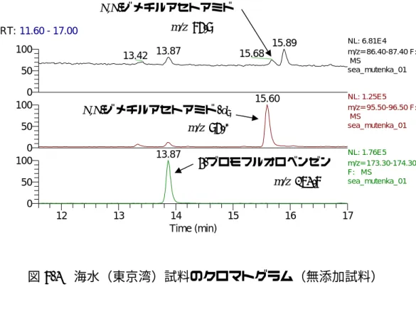 図 8-3  海水（東京湾）試料のクロマトグラム（無添加試料）  図 8-4  海水（東京湾）試料のクロマトグラム（標準 30.0 ng 添加）  〔分解性スクリーニング試験〕  フタル酸塩、中性リン酸塩、ほう酸塩標準緩衝液を用いて pH 調整した精製 水に標準物質を添加し、分解性スクリーニング試験を行った。結果を表 7 に示 す。  RT: 11.60 - 17.0012 13 14 15 16 17Time (min)05010005010005010015.6915.8915.6013.88 NL: 