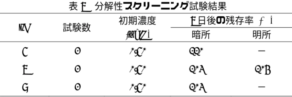 表 7  分解性スクリーニング試験結果  pH  試験数  初期濃度  (µg/L)  7 日後の残存率 (%) 暗所 明所  5 2  0.50 110  −  7 2  0.50 103  104  9 2  0.50 103  −  〔保存性試験〕  保存性試験結果を表 8 に示す。  初期濃度を 0.10 µg/L に調製した河川水（綾瀬川）及び海水（東京湾）を冷暗 所 (4°C) で 7 日間保存し、濃度を測定した。標準液については、メタノール溶 液を 1 ヶ月保存したのち、MDL の 10 倍程