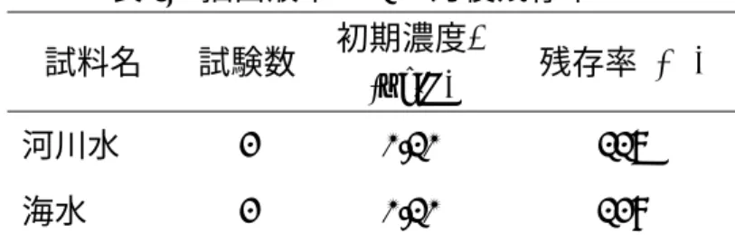 表 9  抽出液中の 1 ヶ月後残存率  試料名  試験数 初期濃度* (µg/L)  残存率 (%)  河川水  2 0.10  117  海水  2 0.10  128  *保存性試験時の設定濃度  〔通水速度の検討〕  固相に試料を通水する速度を 5 ~ 20 mL/min の範囲で変動させ、河川水にサロ ゲート内標準物質を添加したものを分析し、回収率を求めた。結果を表 10 に示 す。  通水速度を 20 mL/min まで上げても回収率は低下しなかったため、本法では 20 mL/min で通水する