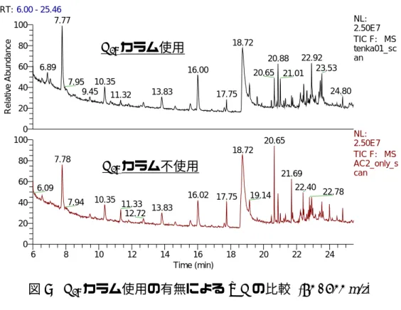 図 9  C 18 カラム使用の有無による TIC の比較  (40 - 200 m/z)  RT: 12.50 - 17.30 50100050100050100 AA: 49046 AA: 1197148AA: 1537598 NL: 2.42E4m/z=  86.40-87.40 F:   MS  ICIS AC2_onlyNL:2.20E5m/z= 95.50-96.50 F:   MS  ICIS AC2_onlyNL:2.98E5m/z= 173.30-174.30 F:   MS  ICIS 