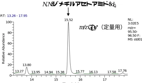 図 1-2  IDL 測定時（N,N-ジメチルアセトアミド-d 9  (50.0 µg/L)）  のクロマトグラム  図 1-3  IDL 測定時（4-ブロモフルオロベンゼン (50.0 µg/L)）のクロマトグラム RT:13.26 - 17.9514151617Time (min)020406080100Relative Abundance15.5213.8017.7613.2713.9514.9415.3815.7716.1317.58NL:3.02E5m/z= 95.50-96.50 F:   MS