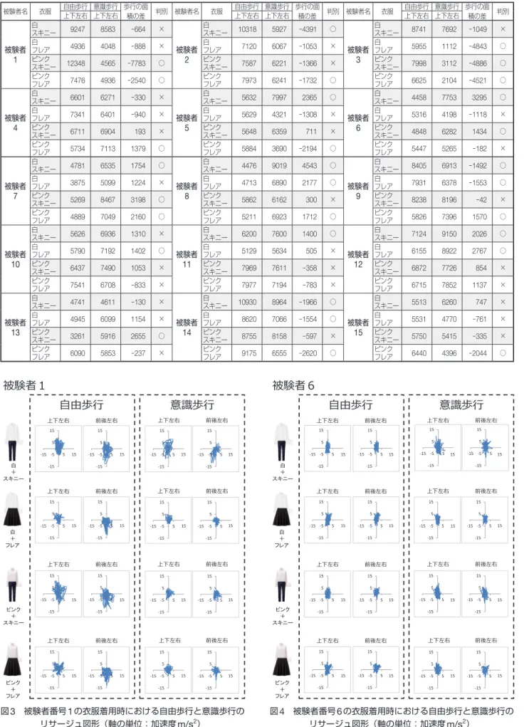 図 3  被験者番号 1 の衣服着用時における自由歩行と意識歩行の リサージュ図形（軸の単位：加速度 m/s 2 ） 図 4  被験者番号 6 の衣服着用時における自由歩行と意識歩行のリサージュ図形（軸の単位：加速度m/s2）表1 各被験者の衣服着用時における自由歩行時と意識歩行時のリサージュ図形の面積被験者名衣服自由歩行 意識歩行 歩行の面積の差判別 被験者名衣服自由歩行 意識歩行 歩行の面積の差判別 被験者名衣服自由歩行 意識歩行 歩行の面積の差判別上下左右 上下左右上下左右 上下左右上下左右 上下左右