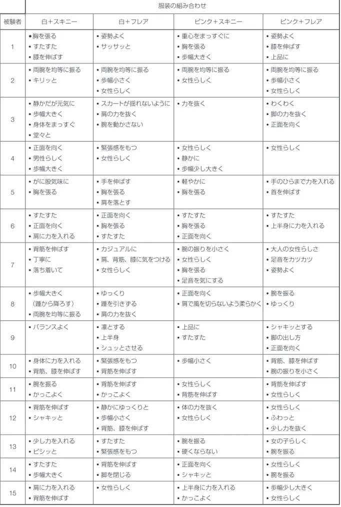 表 2   4 通りの衣服を着用した際の意識歩行時の意識（聞き取り調査の結果） 服装の組み合わせ 被験者 白＋スキニー 白＋フレア ピンク＋スキニー ピンク＋フレア 1 • 胸を張る• すたすた • 膝を伸ばす • 姿勢よく• サッサッと • 重心をまっすぐに•胸を張る•歩幅大きく • 姿勢よく• 膝を伸ばす•上品に 2 • 両腕を均等に振る•キリッと • 両腕を均等に振る•歩幅小さく • 女性らしく • 両腕を均等に振る•女性らしく • 両腕を均等に振る•歩幅小さく•女性らしく 3 • 静かだが元気に•歩