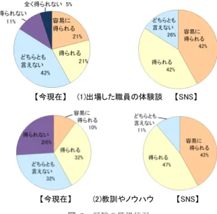 図 7 アンケート結果 Fig. 7 Result of questionnaires.