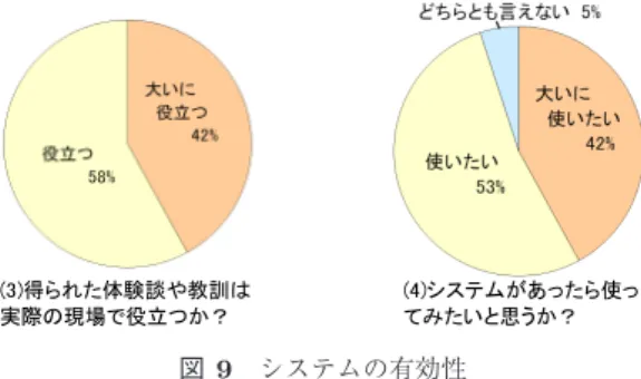 図 9 システムの有効性 Fig. 9 Eﬀectiveness of the system.