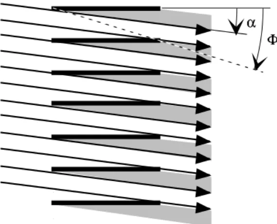 図 2: ソーラースリットによる垂直発散の制限。α = 0 のときに最大の強度で，α を増すと影にな る部分が増えて，α = Φ に至るまで直線的に強度が減少するはずである。 f  B()  -  0 図 3: ソーラースリットにより制限されたビーム強度の角度依存性。Bartlett 窓と呼ばれる。 2 2 図 4: 角度 α, β , 2Θ, 2θ の関係。入射ビームが水平面から角度 α ずれていて，回折ビームが水平 面から角度 β ずれているときの，回折角を 2θ とする。2Θ は見かけの回折角である。