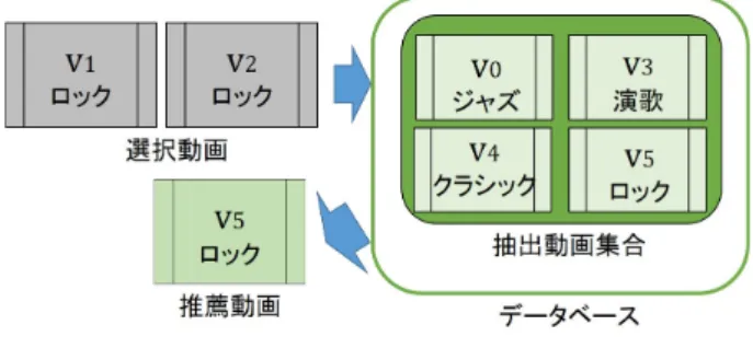 表 3 動画タグ例 動画 ID タグ v 1 t 1 v 1 t 2 v 1 t 3 v 2 t 2 v 2 t 4 … … 図 2 動画情報具体例 図 3 協調フィルタリングによる推薦例 3