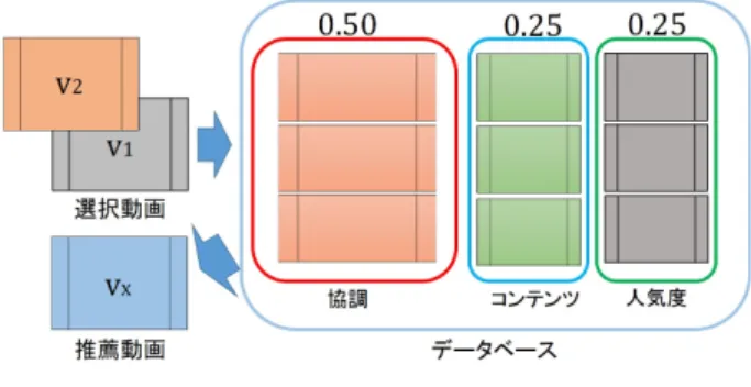 図 5 人気度に基づく推薦の例 図 6 統合推薦の例 (未選択時) 表 4 統合推薦時の各手法による結果の例 R(x) ＼手法 SF CBF POP 1 v 5 v 6 v 8 2 v 2 v 2 v 8 3 v 1 v 7 v 1 4 v 4 v 1 v 2 5 v 3 v 9 v 6 例として図 5 では，選択動画 v 1 ， v 2 を基に抽出した動画 v 0 ， v 3 ， v 4 ， v 5 がある． v i を動画 v 0 とすると，動画 v 2 の P os(v 2 ) は 500 ， N e