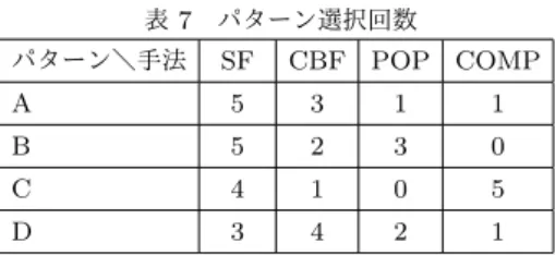 表 5 評価項目回答 被験者＼評価項目 1-a 1-b 1-c 1-d 2 A1 はい はい いいえ はい ― A2 はい はい はい いいえ ― B1 はい はい はい ― はい B2 はい はい はい ― いいえ C1 ― ― ― いいえ いいえ C2 ― ― ― いいえ いいえ 表 6 パターン選択状況 被験者＼選択時点 1 回目 2 回目 3 回目 4 回目 5 回目 A1 SF CBF COMP SF POP A2 CBF CBF SF SF SF B1 CBF SF SF POP POP B2 